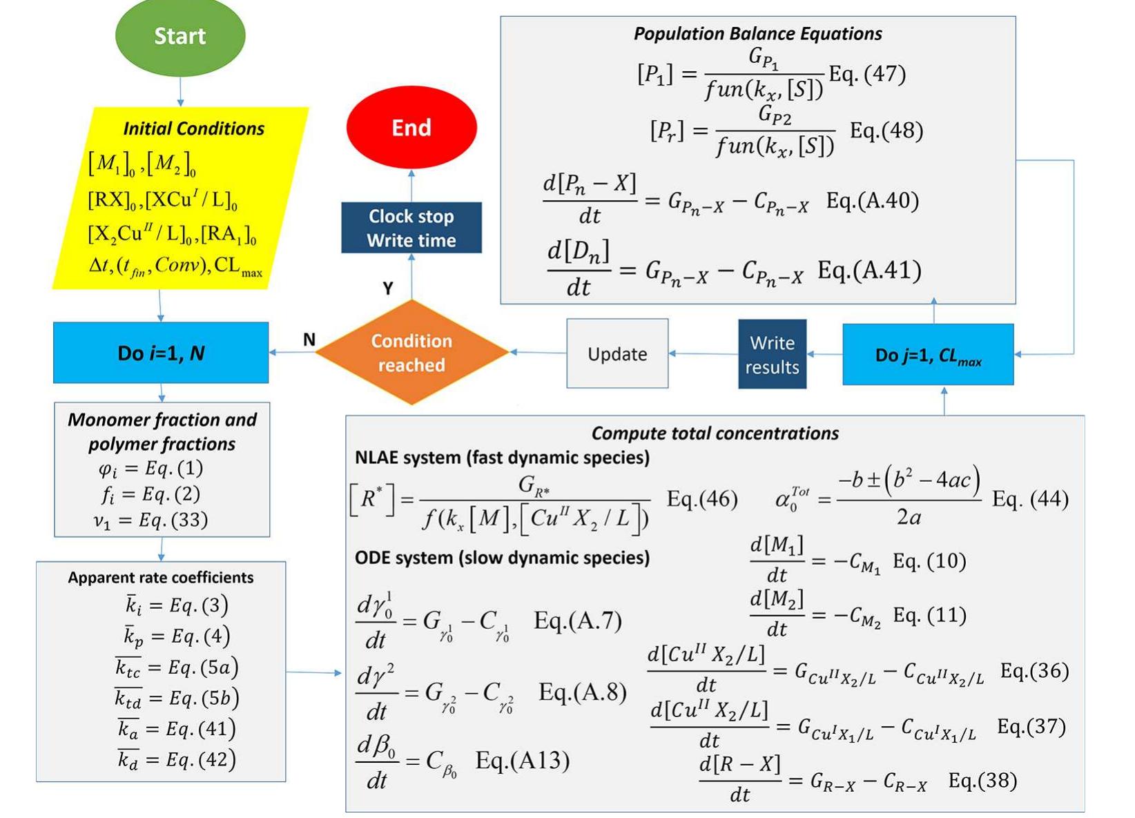 Flowchart of the algorithm used in the numerical solution of