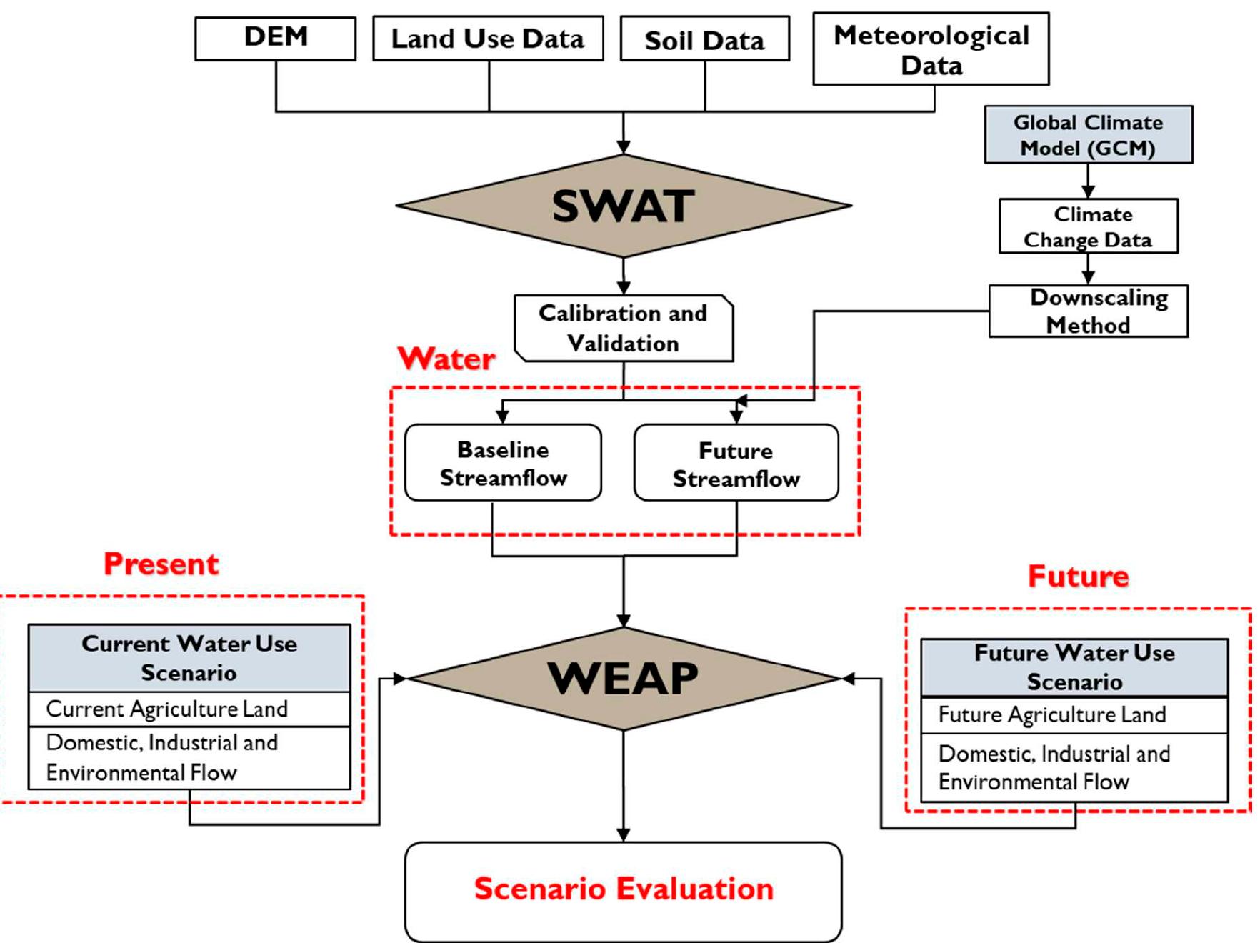 Model flowchart that illustrates the integration of the soil