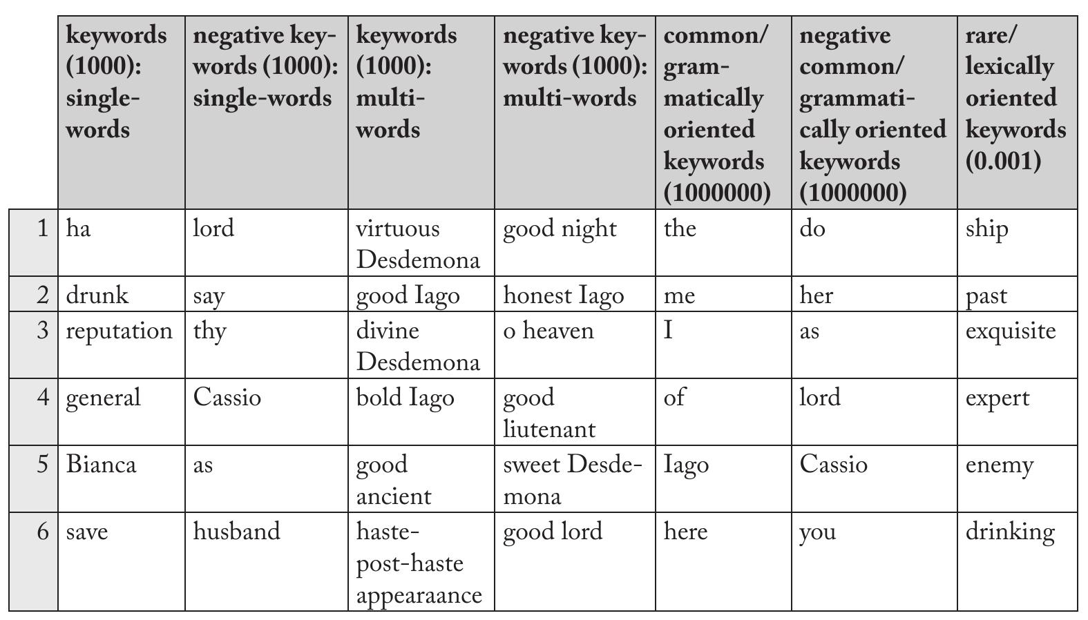 Table 3: Keywords for Cassio 