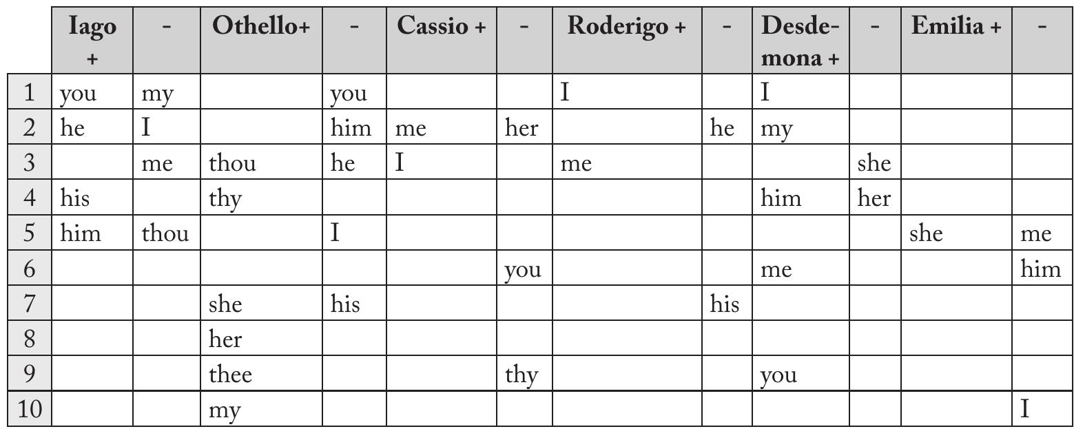 As proposed by Archer and Gillings, the pronouns are divided into “(singular and plural) self-oriented references and (singular and plural) other-oriented referenc- es” (257). The findings confirm their claim that other-oriented references are more typical of deceptive characters as they suggest that the character is “taking the fo- cus away from himself” (261). Especially telling is the fact that the pronoun J ap- pears among lago’s negative keywords and his positive keywords consist mostly of other-oriented pronouns such § as you, he, his and him (ibid. ).  et 7 7 1 m7 4 Ff St 4 7 1. 1° 