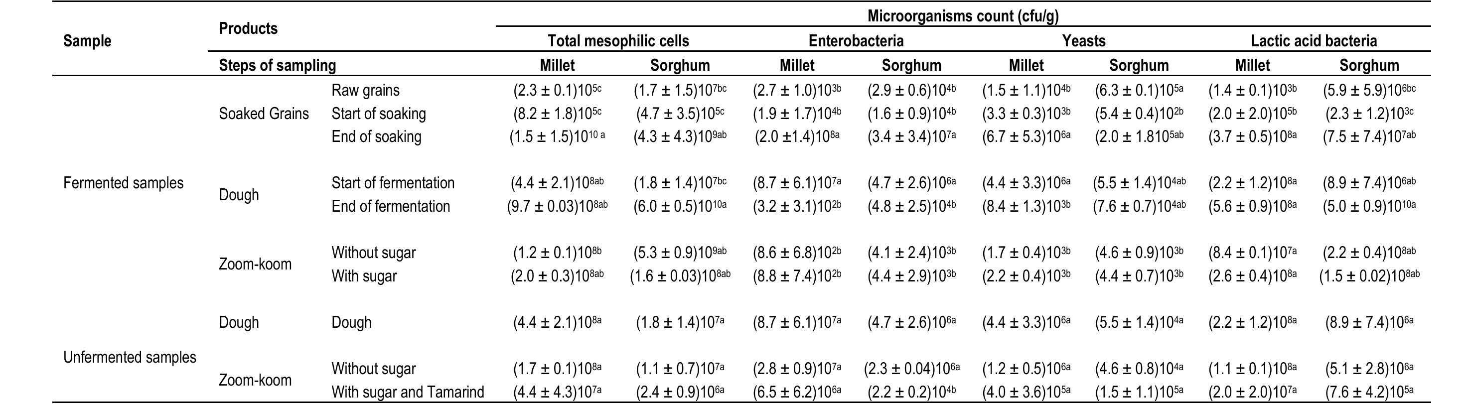 Zoomkoom (PDF) Effect of the fermentation on the microbial population occurring ...