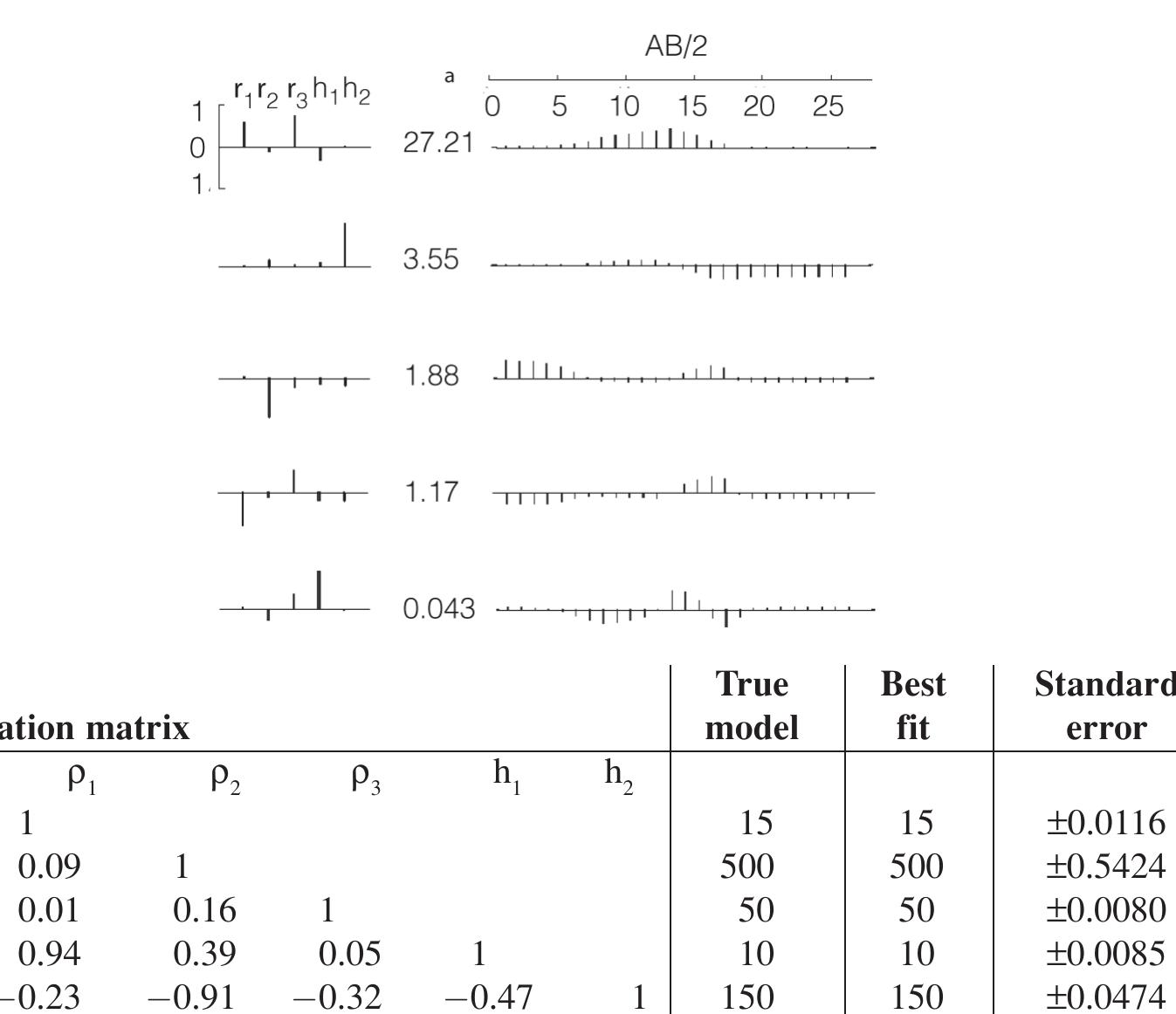 (PDF) Evaluation of Grounding Resistance and Inversion Method to ...