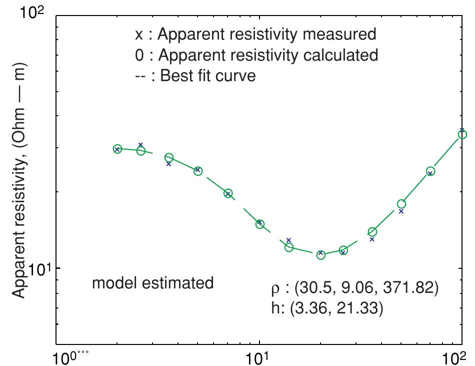 (PDF) Evaluation of Grounding Resistance and Inversion Method to ...