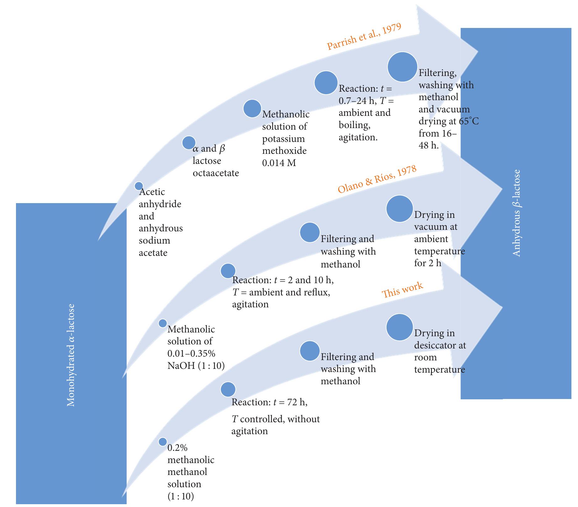 Schematic representation of the methodologies reported by
