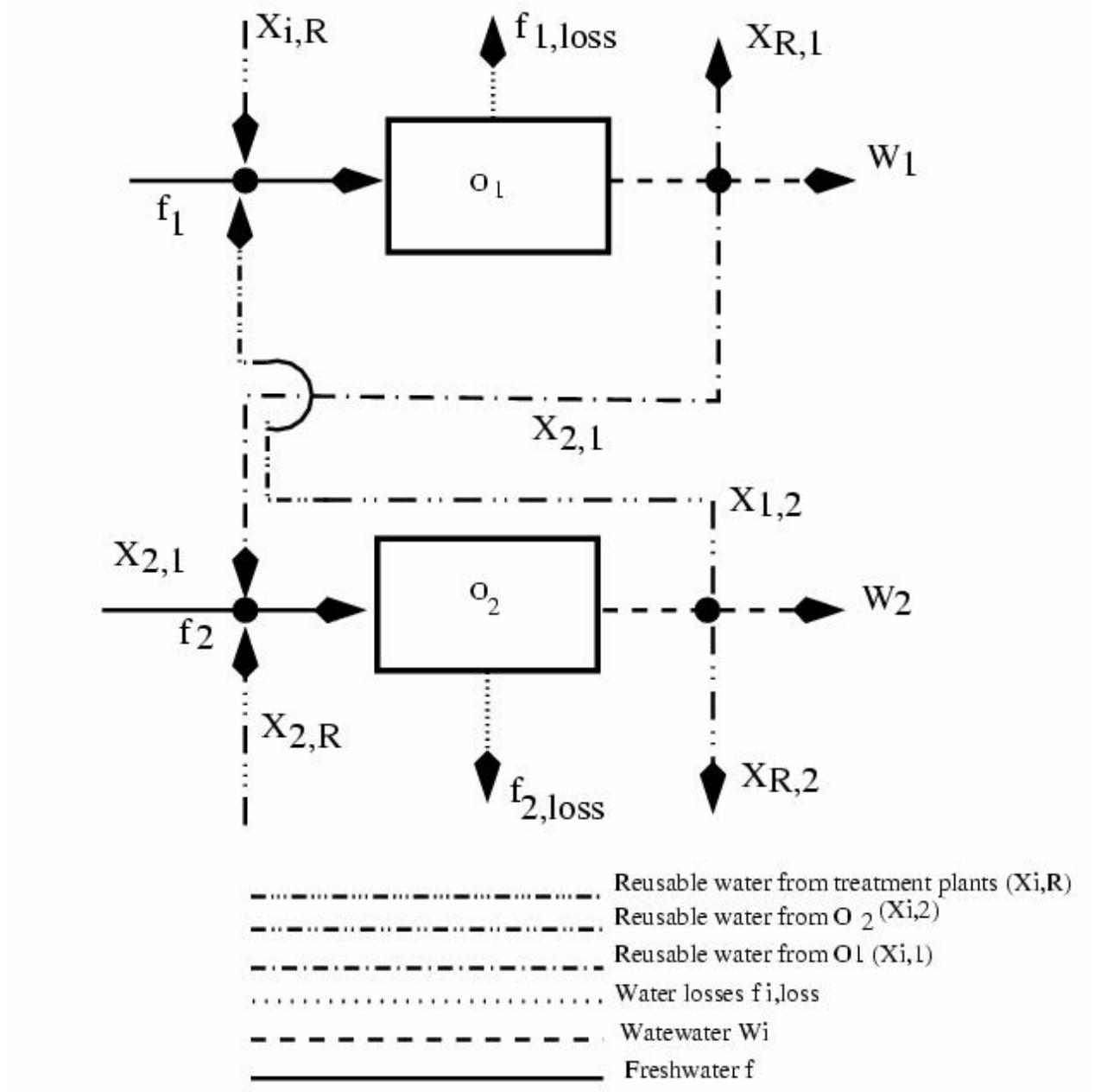 Block Rotation Water Distribution Block diagram of a water-using system with two sources and