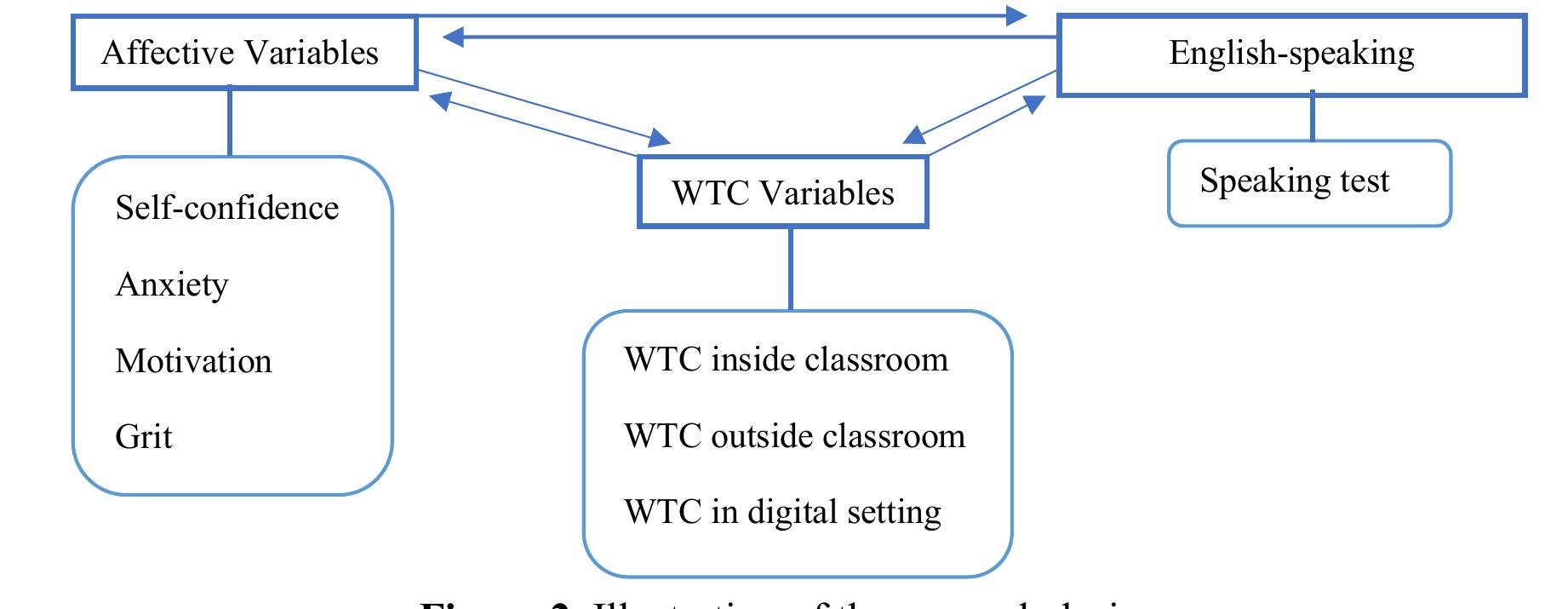 This study employed a quantitative research design that involved survey and correlational analysis to address the research questions (Cook & Cook, 2008). The research was specifically designed to delve into the roles of affective variables and WTC on Thai EFL learners’ English-speaking performance. The design is illustrated in Figure 2.  3.2 Participants 