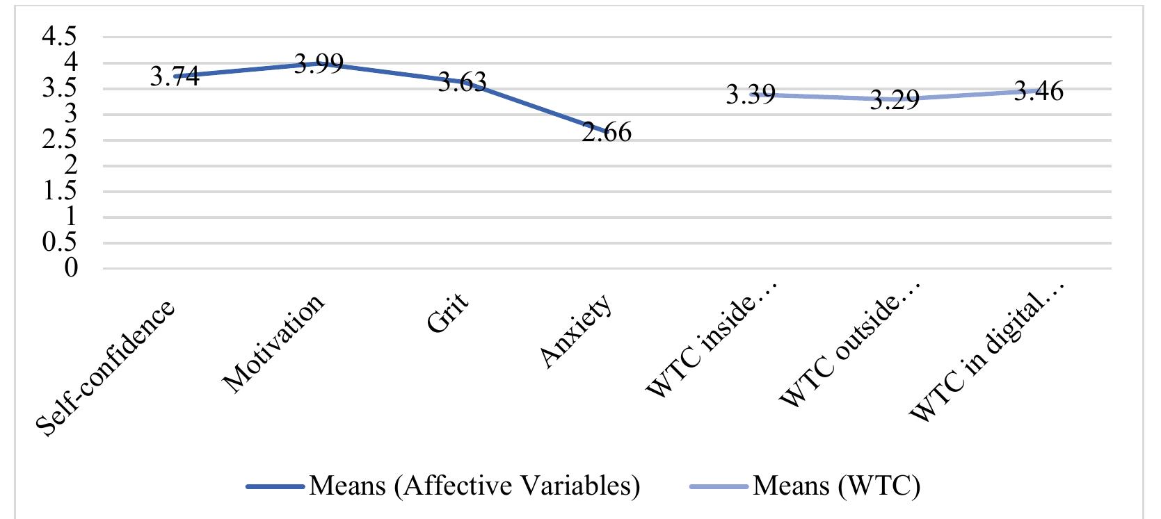 Figure 3. The means of affective and WTC variables  The constructs were arranged on a five-point Likert scale from strongly disagree (1) to strongly agree (5). The interpretations were divided into three levels based on mean scores: Low (1—2.49), Moderate (2.5—3.49), and High (3.5—5). Concerning affective variables, the students demonstrated a high level of L2 communication self- confidence (M = 3.74, SD =.757), motivation (M = 3.99, SD =.575), and grit (M = 3.63, SD =.634), while exhibiting a low level of anxiety (M = 2.66, SD =.702) when it came to learning English and communicating in English. Additionally, students demonstrated moderate levels of WTC in the classroom (M = 3.39, SD =.455), outside the classroom (M = 3.29, SD =.504), and in the digital environment (M = 3.46, SD =.681). Independent t-tests were then performed, and it was observed that there were no significant differences across gender for all these variables. Figure 2 illustrates the means of affective and WTC variables.   4.2 Correlation Analysis 