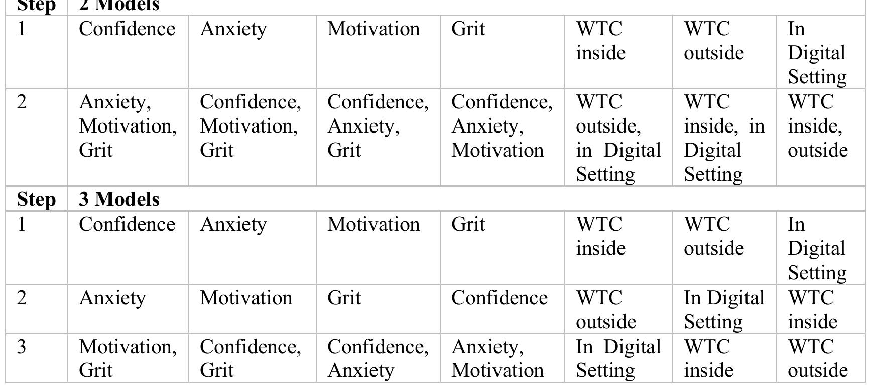 Table 2. The sequence of the variables in 2 and 3 models. 