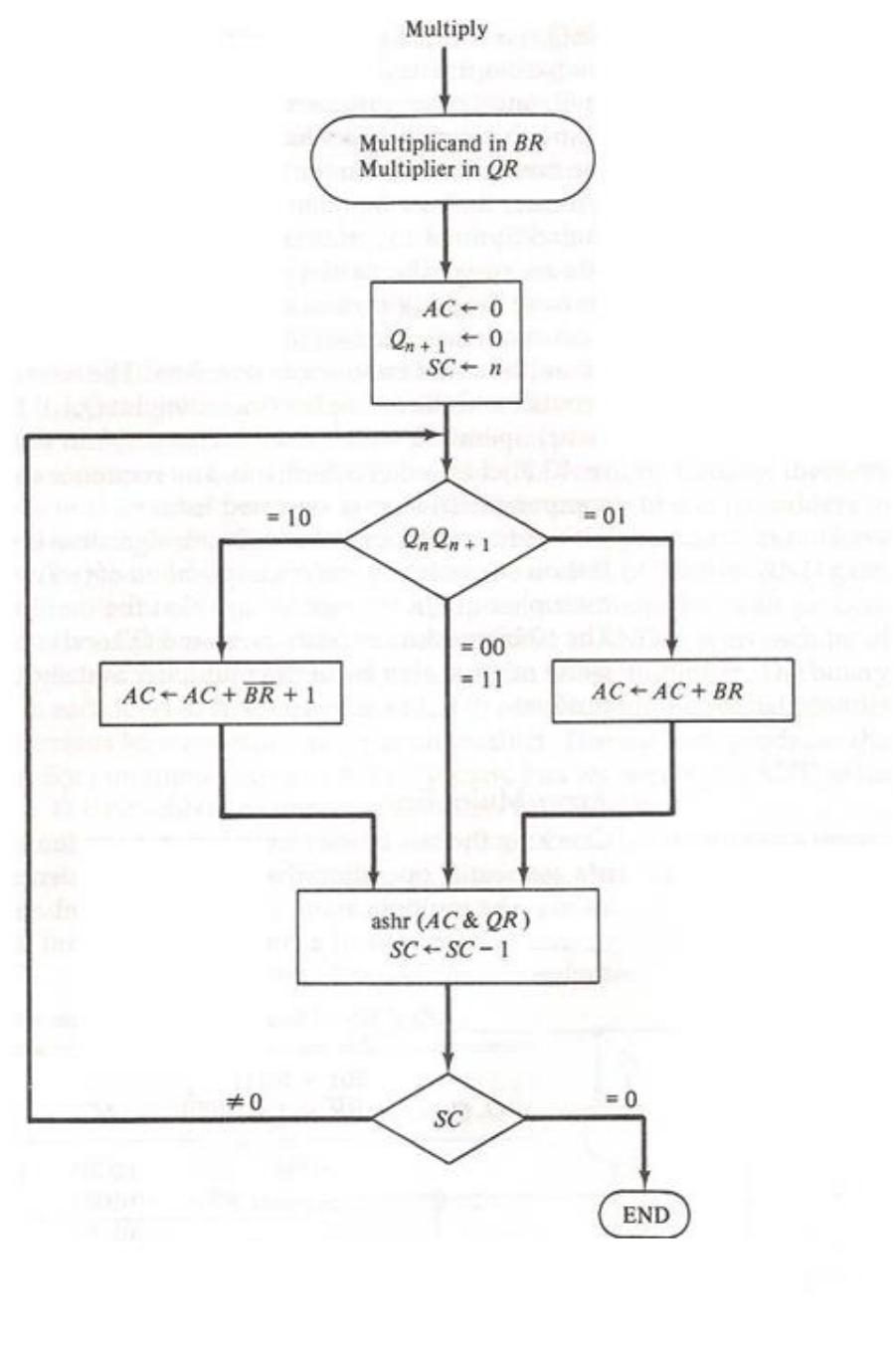 Complete flow chart of normal booth multiplier hardware
