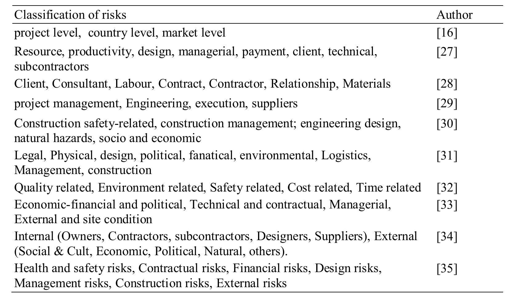 Figure 1 - from Risk management framework for construction