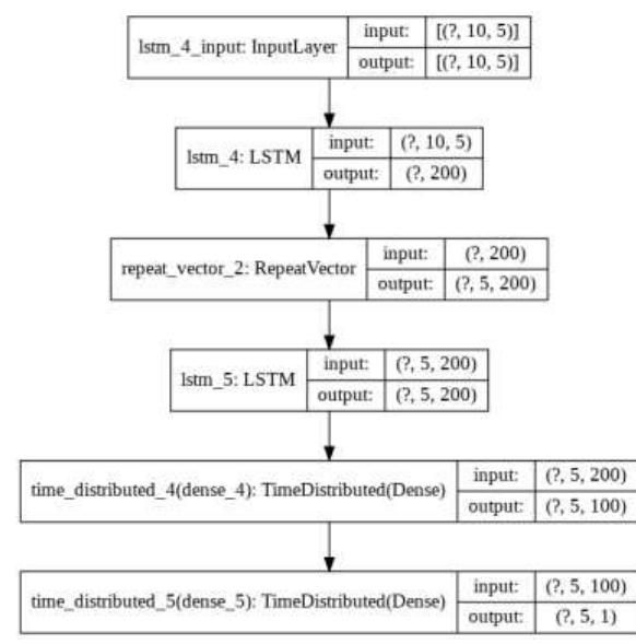 Figure 1 - from Deep Learning Hybrid CNN-LSTM Framework for