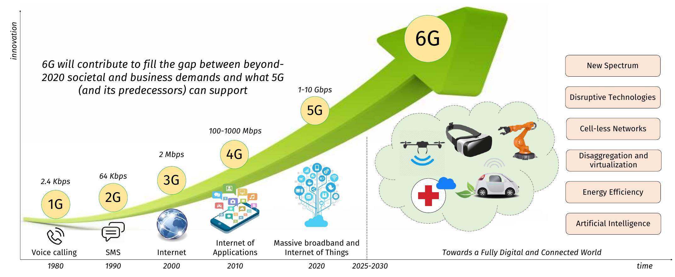 (PDF) Toward 6G Networks: Use Cases and Technologies