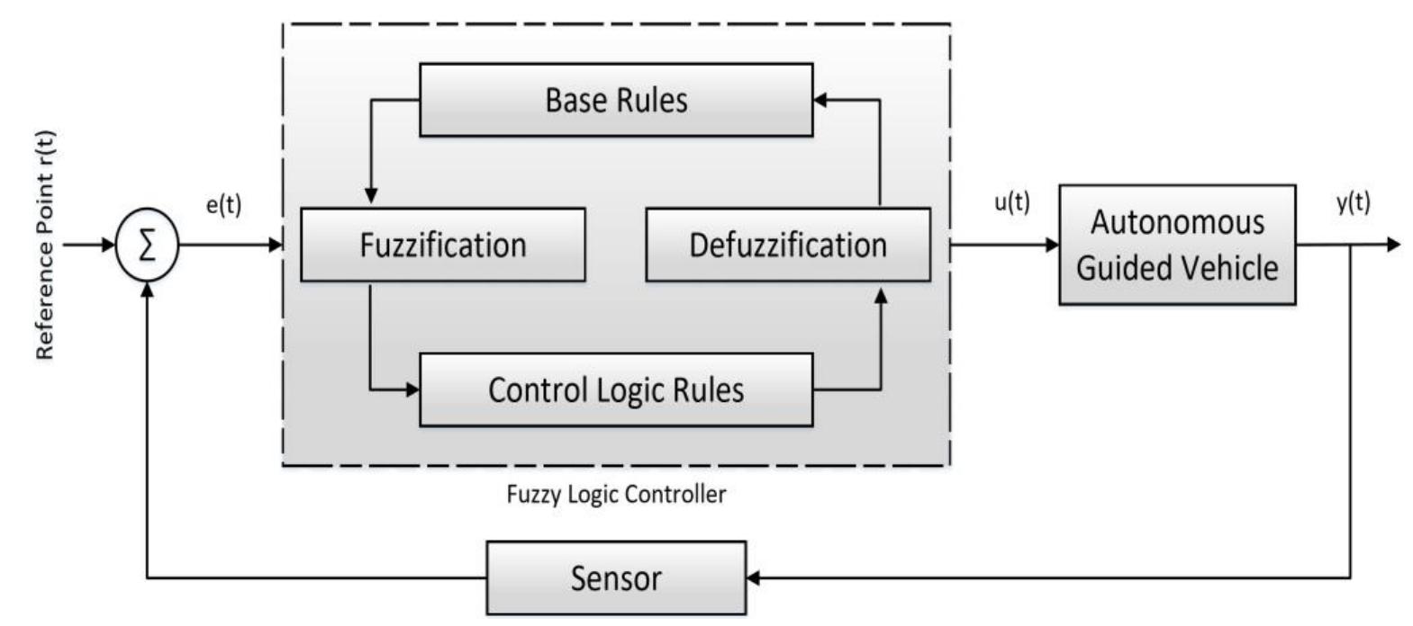 (PDF) A Review of Control Algorithm for Autonomous Guided Vehicle