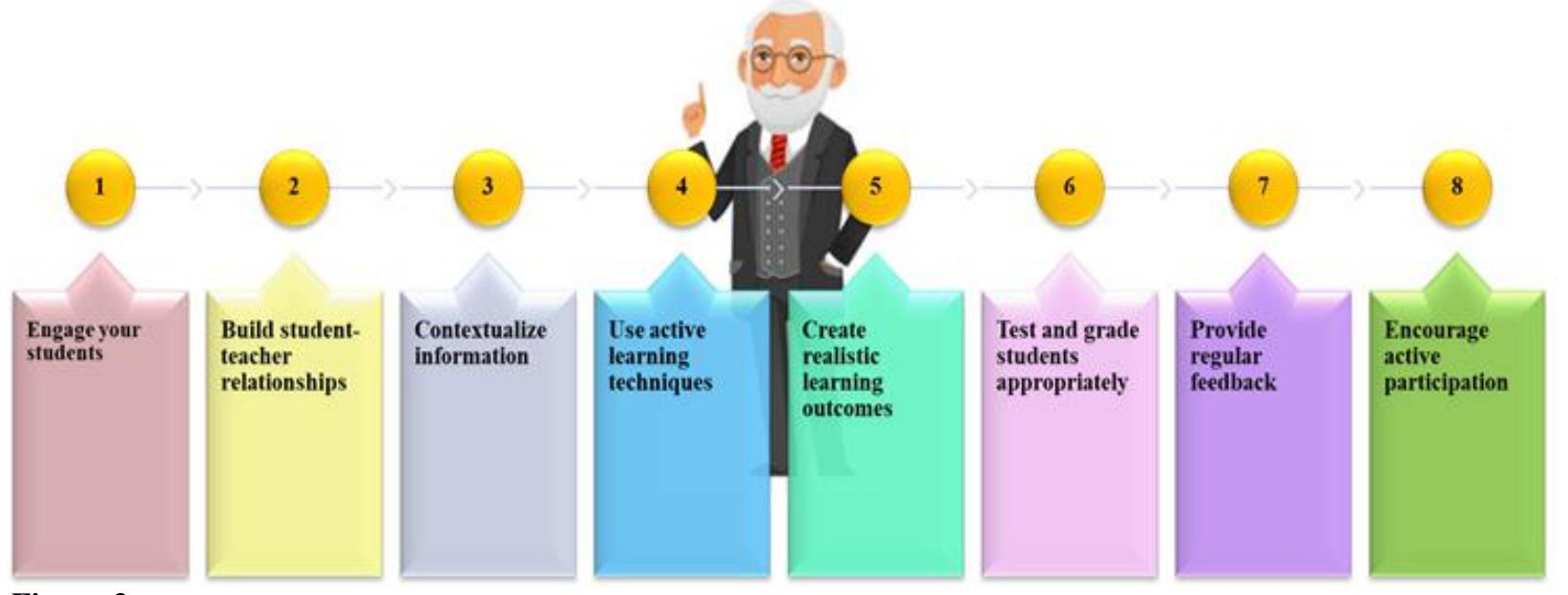 (PDF) Teaching and Learning Techniques for the Online Environment. How ...