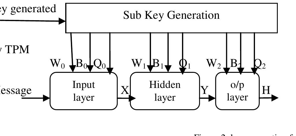 (PDF) Implementation of Hash Function Based On Neural Cryptography