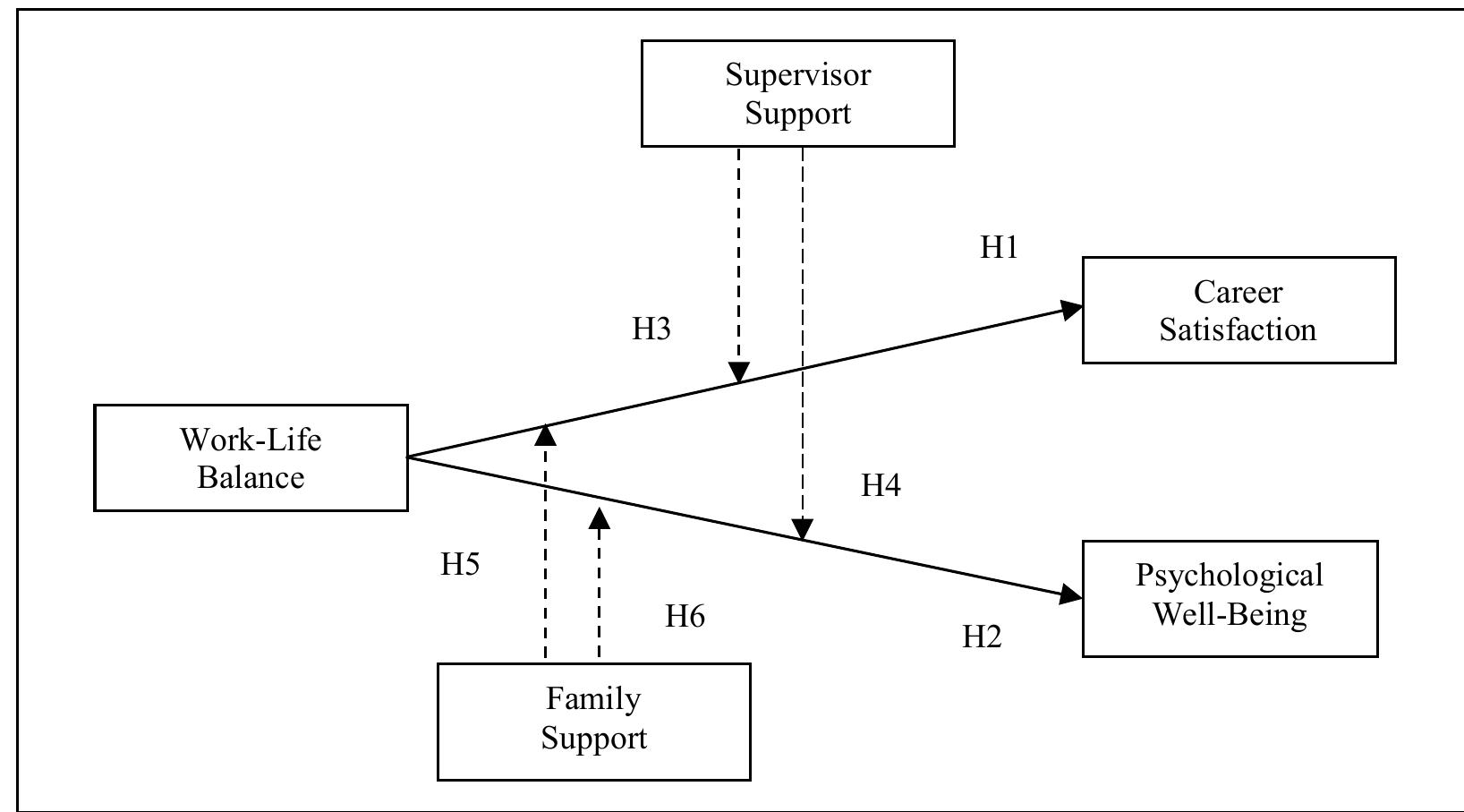 Figure 1 - from Linking Work-Life Balance and Employee