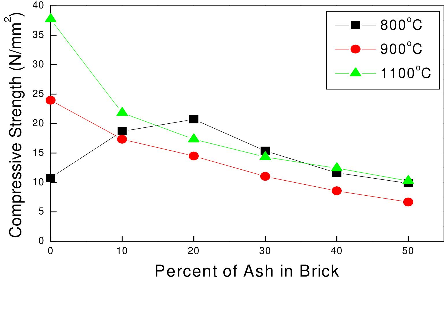 9 comparison of compressive strength of brick samples