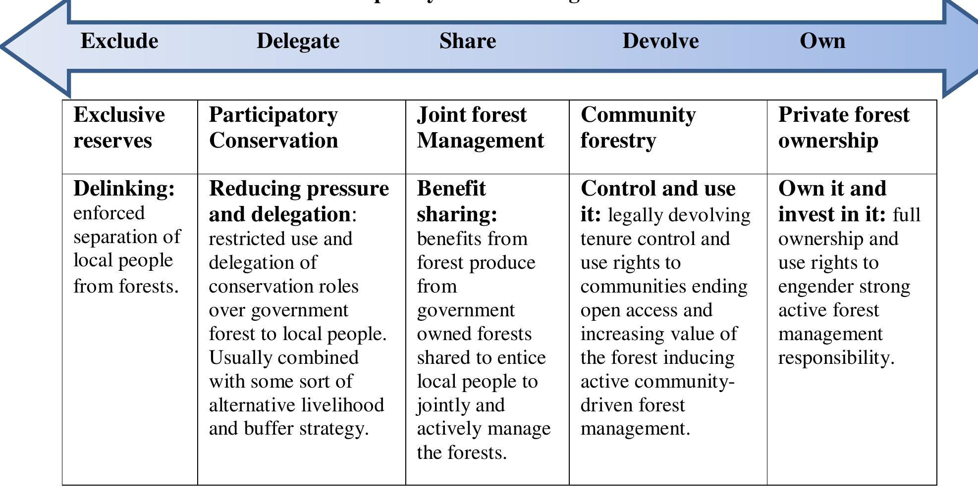 (PDF) Reflections on Participatory Forest Management in South West ...