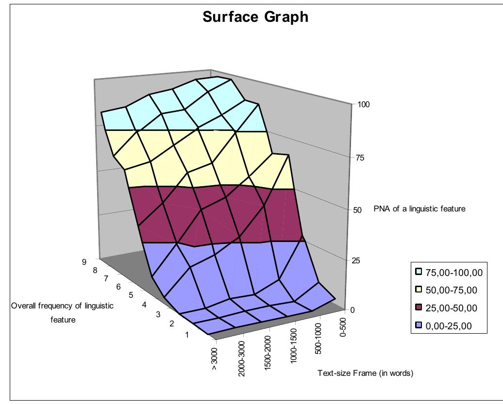 From the above analysis it is evident that the frequency of a linguistic feature is the most influencing factor regarding its appearance in a corpus. The second most influential factor appears to be the size of the text files that we included in our corpus. A third factor that reaches statistical significance is the linguistic level of the searched feature. However, its influence is restricted compared to the effect of the previous mentioned variables. The following graph (Graph 1) displays the influence of the independent variables of the above regression analysis:  Graph 1: Interaction of text-size and frequency of a linguistic feature in its PNA 