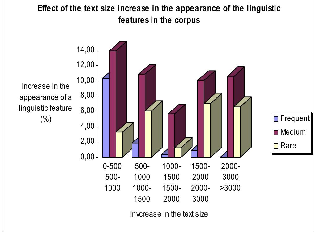 We investigated the above issue by comparing the PNA of the features sequentially. We took the PNA of the first text size frame in all the features and we compared it with the PNA of the next immediate text size category. Each text size frame differs from each other approximately 500 words. Consequently, we estimate the effect of 500 words increase in the PNA of the selected linguistic features. This effect is displayed in the following graph (Graph 2):  