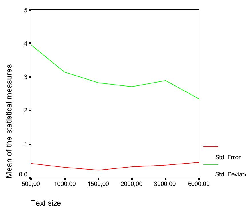 Both measures were calculated for each linguistic feature in each text size frame separately. The results are displayed in graph 3: 