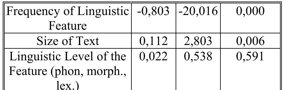 Table 4: Multiple regression results with dependent variables the SD and SEM 