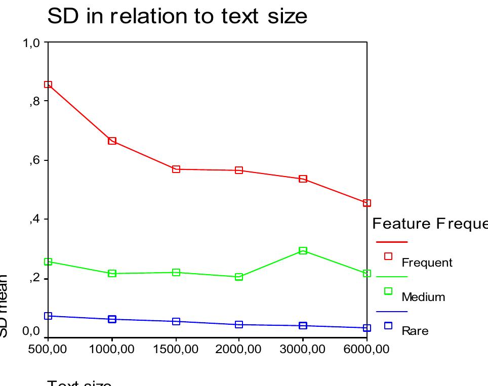 Graph 4: Evolution of the SEM in relation to the text size and the frequency of the linguistic feature 