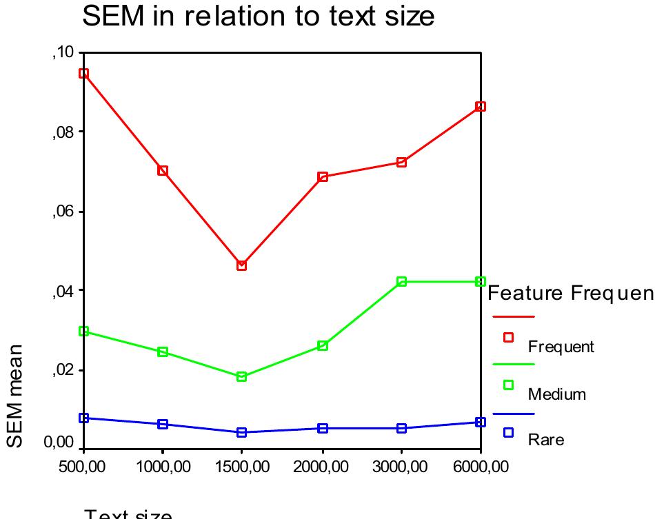 The interaction of the above significant factors results in a conditioned variation of the SEM and SD of the linguistic features and is displayed in the following graphs (Graph 4 & 5): 