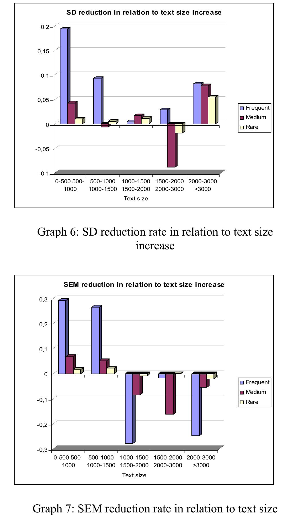 The investigation of the SD gave similar results with the SEM evolution and is displayed in the graph 5. The frequent features are very sensitive to the text size increase and their SD falls sharply as the text size increases. The largest reduction in SD once again it occurs in the transition from the 0 - 500 to 500 - 1000 words. On the other hand, the medium frequency and the rare features do not correlate to the text size and its increase does not affect significantly their SD. The effect of the text size increase in the SD and SEM reduction is shown in the graph 6 & 7. 