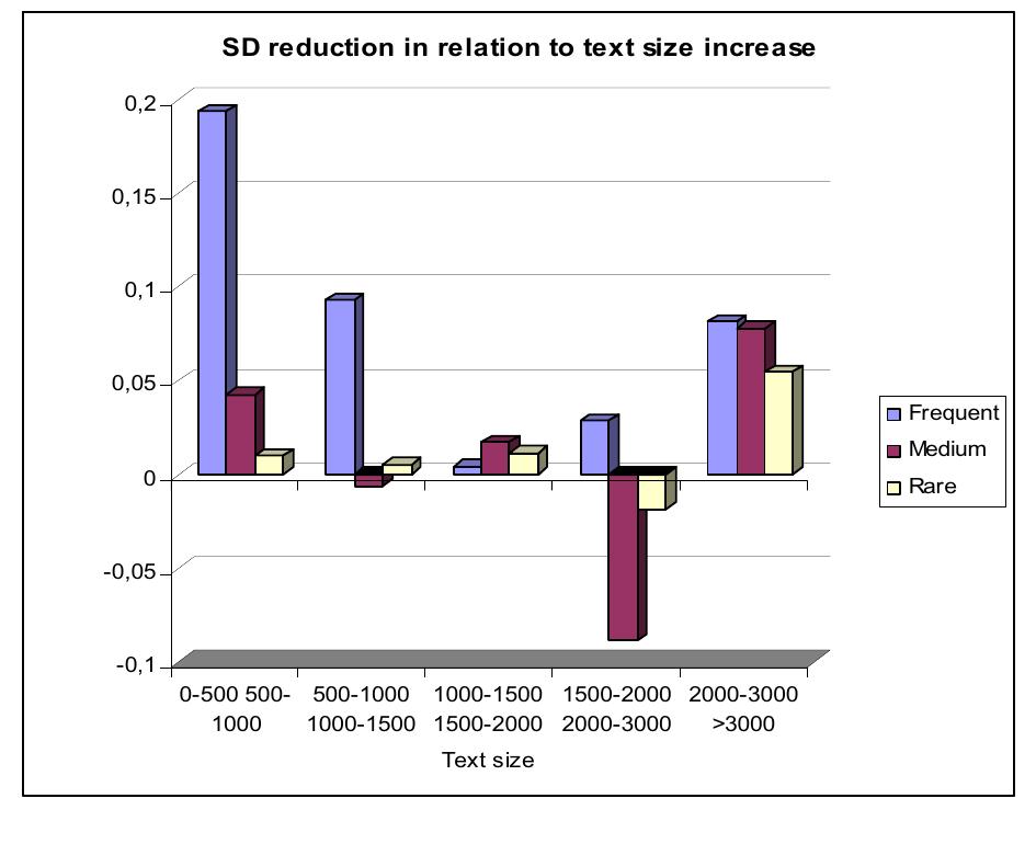 Graph 6: SD reduction rate in relation to text size increase 