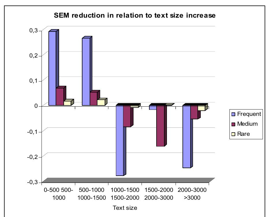 Graph 7: SEM reduction rate in relation to text size increase 