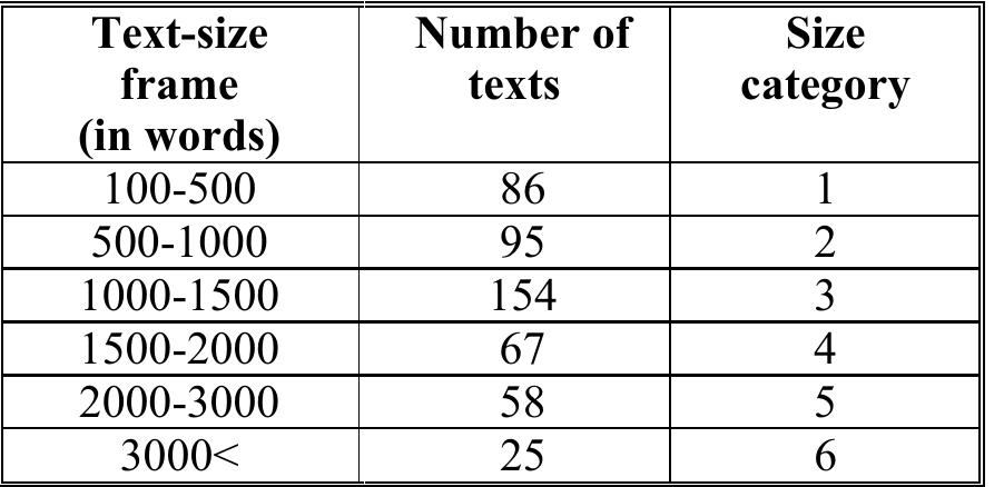 The distribution of the texts based on_ this categorization is shown in table 2:  