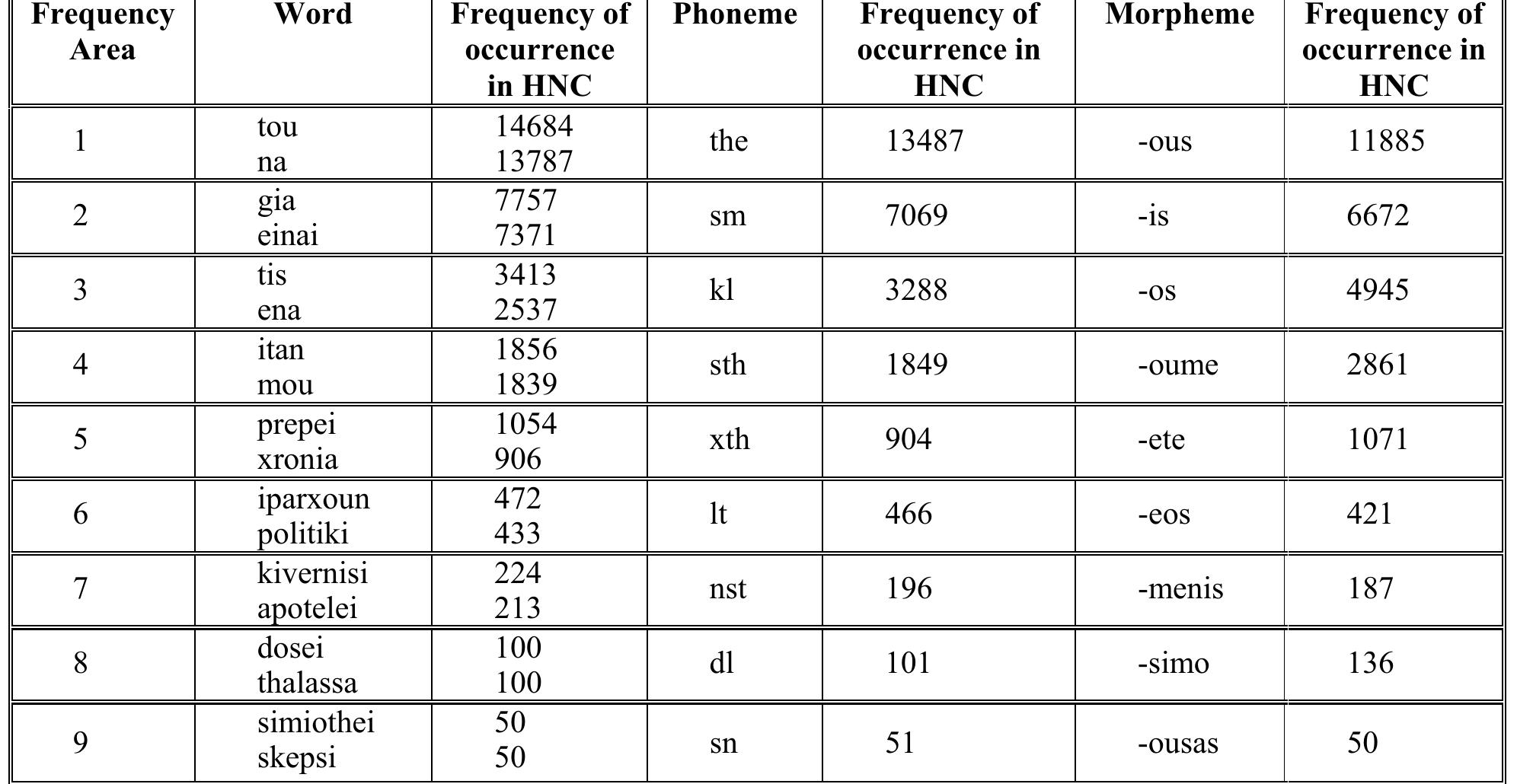 Table 1: Frequency classification of the selected linguistic features 