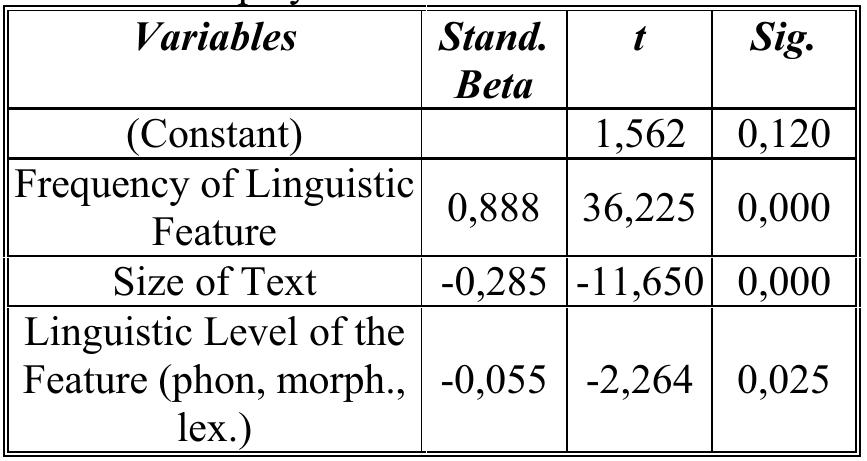 searched. A multiple regression analysis with the above variables exhibits a very strong R° (0,87). The results are displayed in the table 3:  Table 3: Multiple regression results. Dependent variable: PNA 