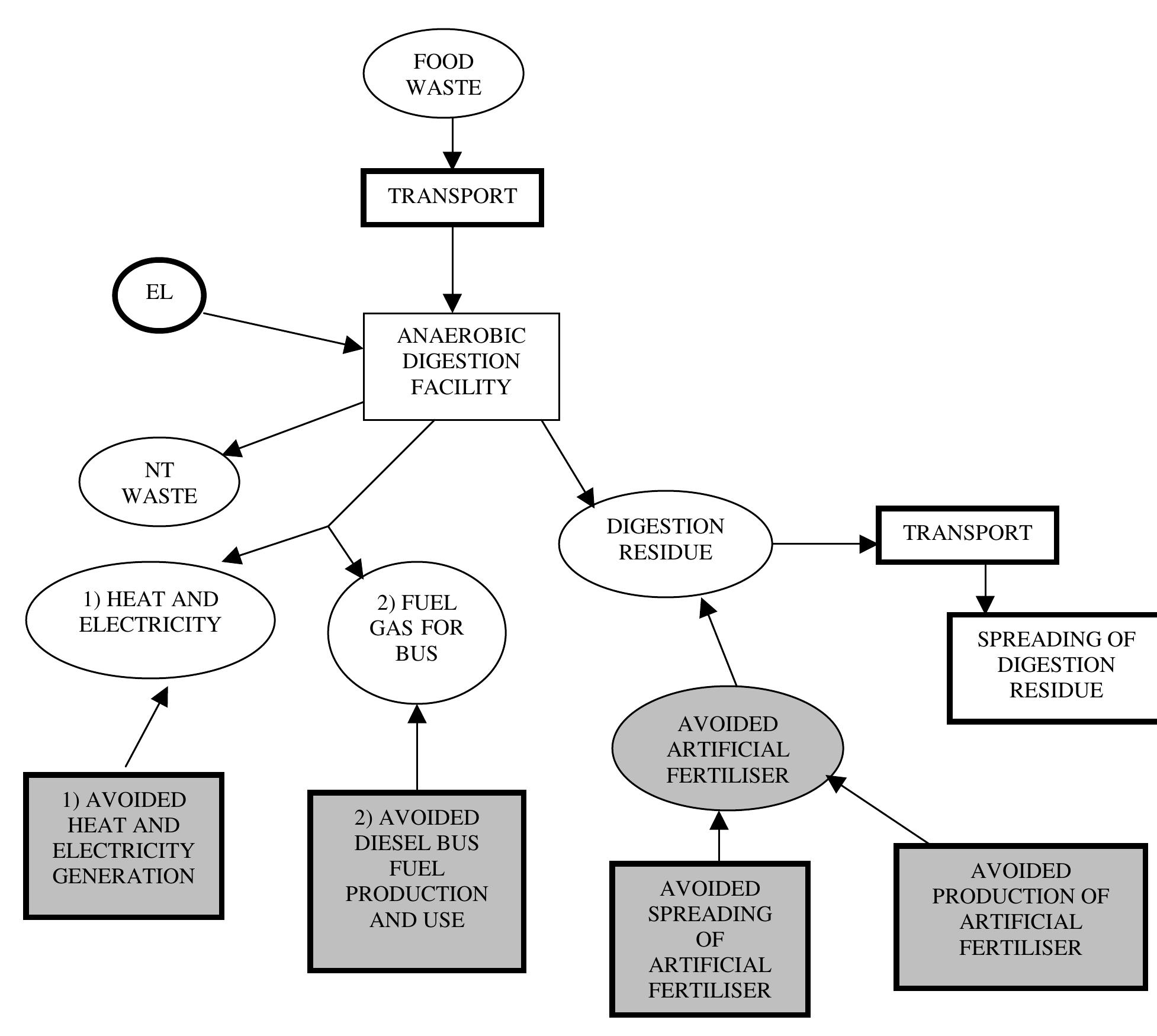 3 a simplified process flow chart for the anaerobic