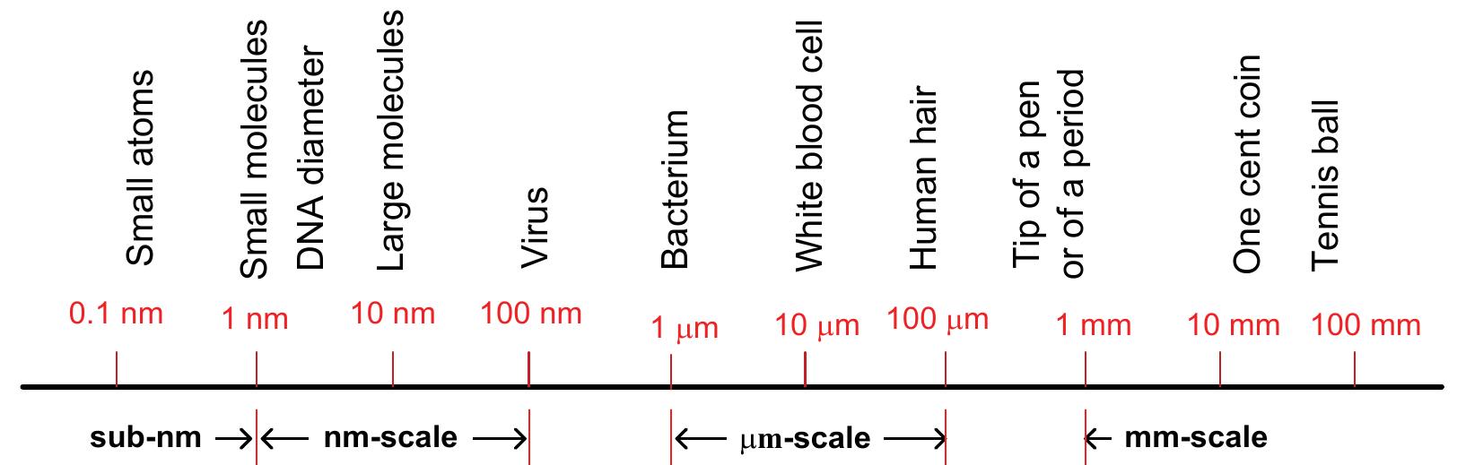 Normal Nano Micro (PDF) Brief-Introduction to Nanoscience and Nanotechnology