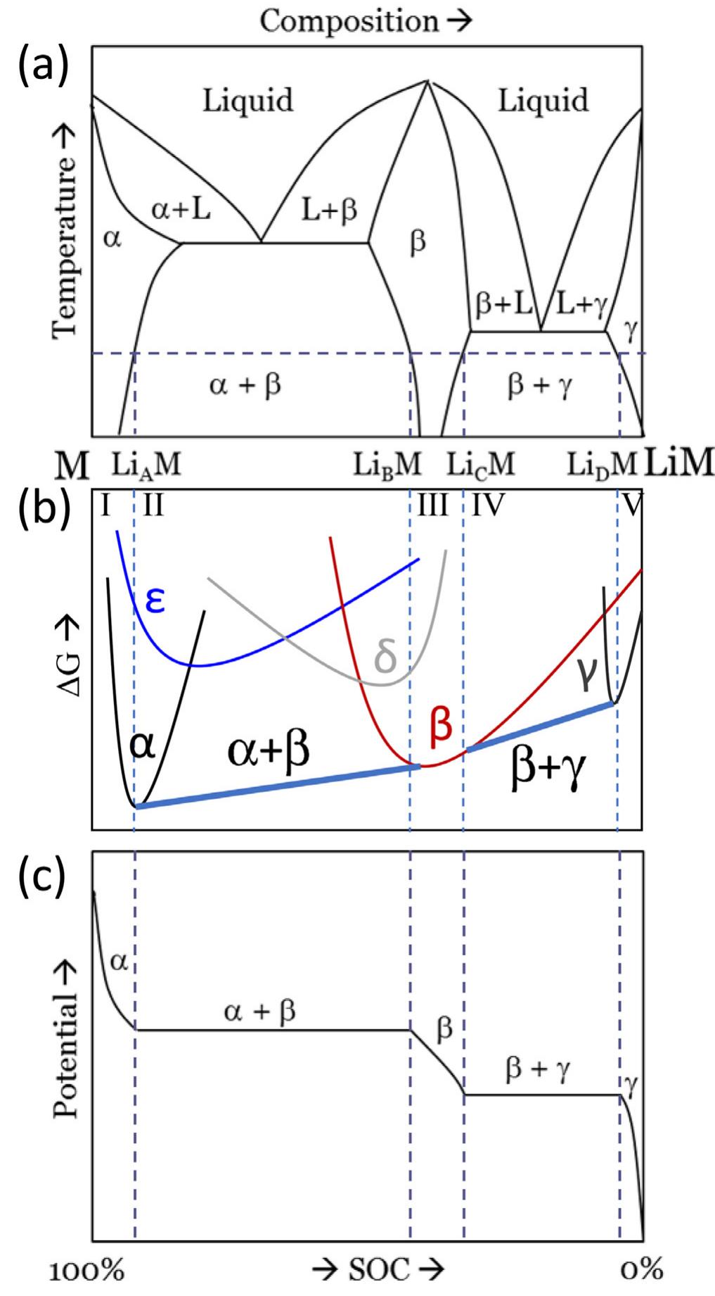 Relationship between (a) phase diagram (adapted from [91]),