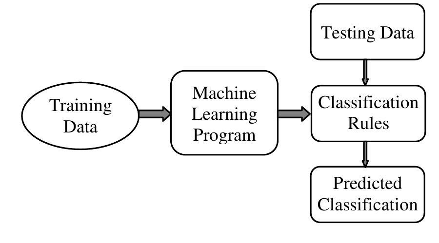 (PDF) Supervised Machine Learning Approaches: A Survey