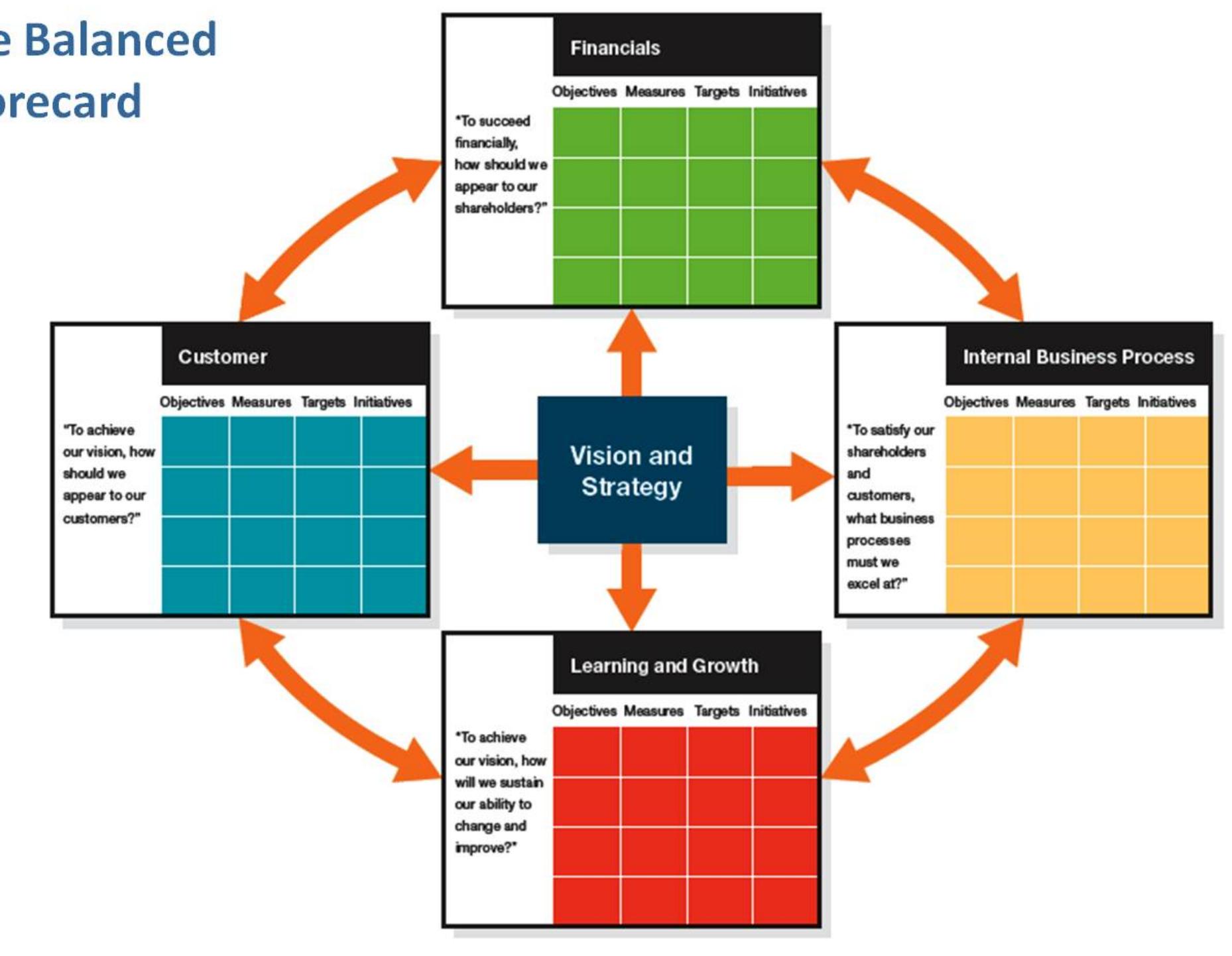 |. the balanced scorecard (source: kaplan and norton, 1996)