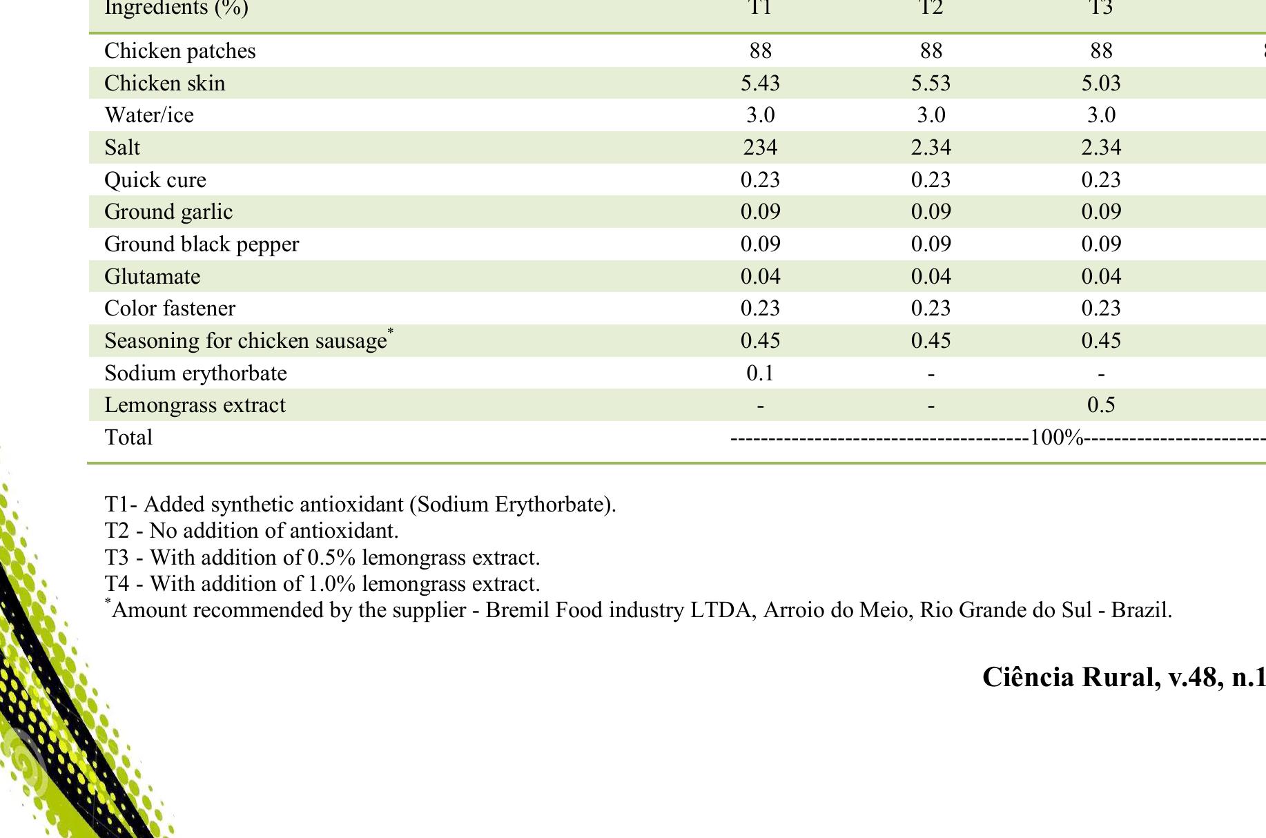 formulation used for fresh chicken sausages elaboration.