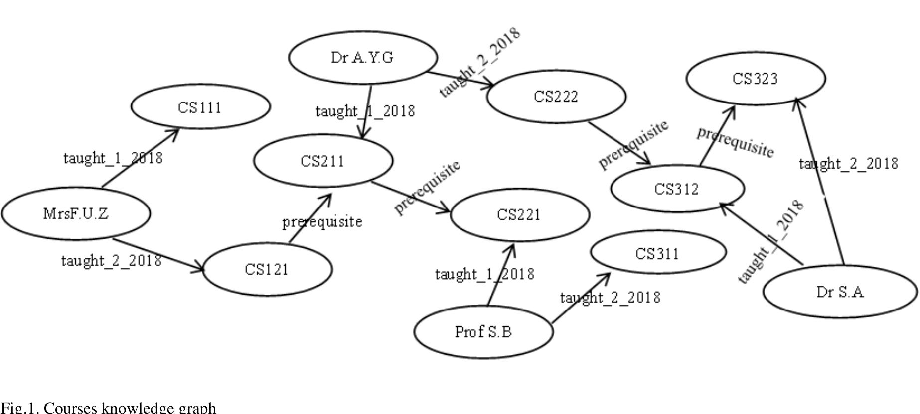 (PDF) Development of Knowledge Graph for University Courses Management