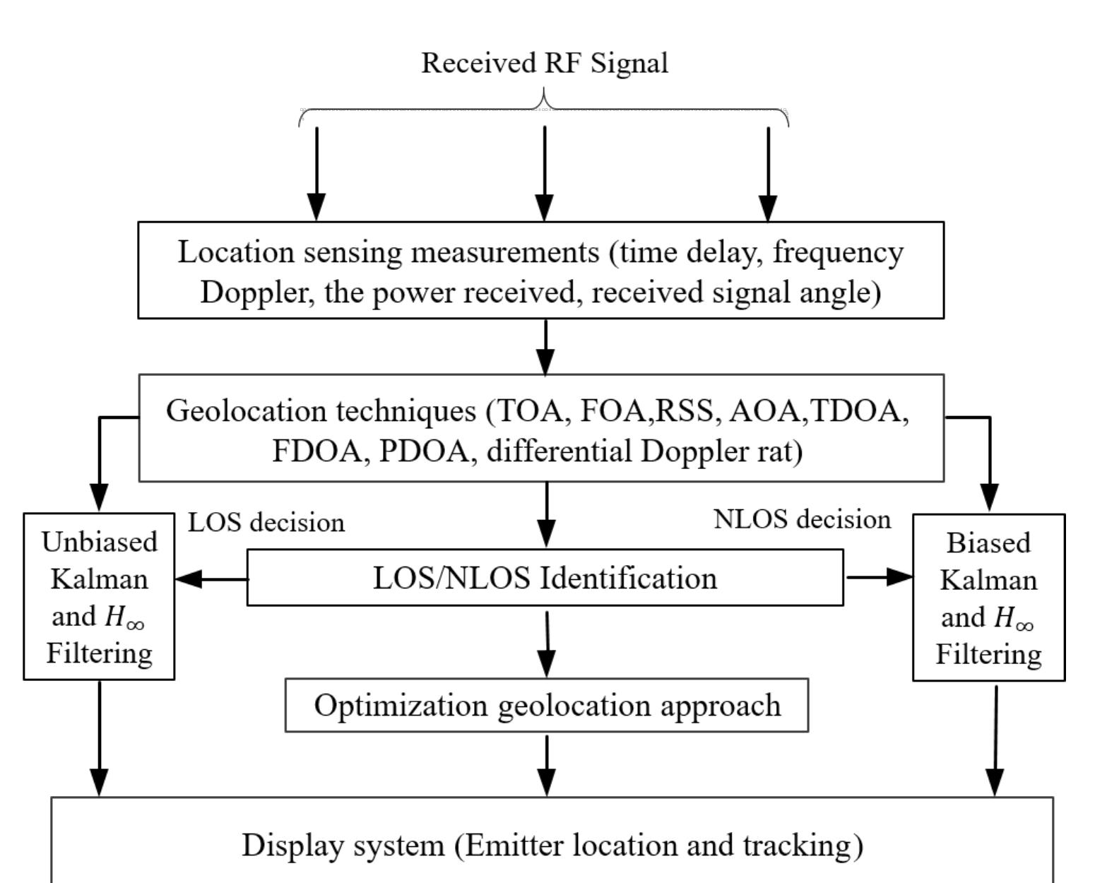 (PDF) A Survey for Recent Techniques and Algorithms of Geolocation and ...