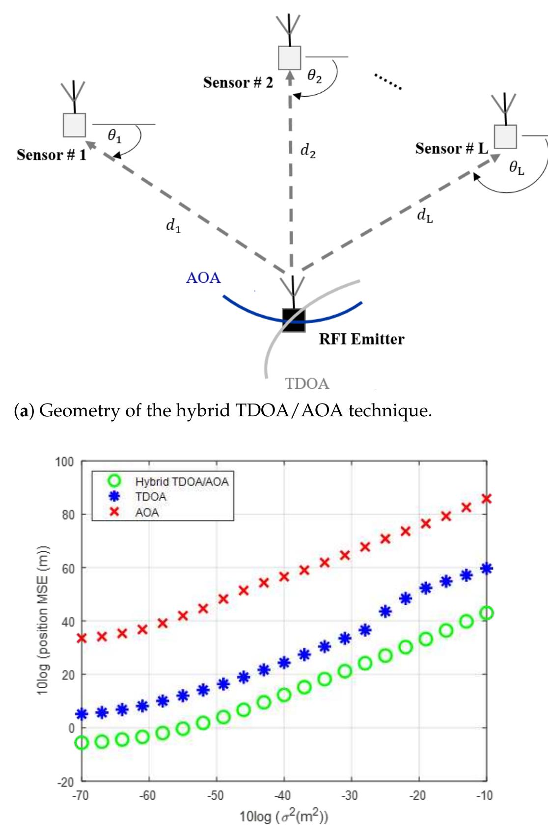 (PDF) A Survey for Recent Techniques and Algorithms of Geolocation and ...