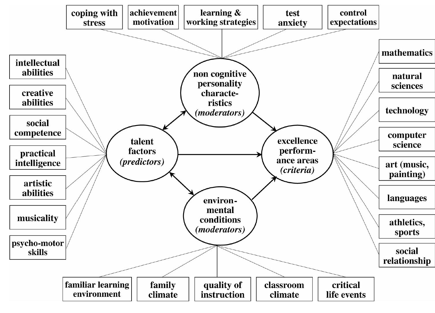 Legend: the munich model of giftedness (mmg) as an example
