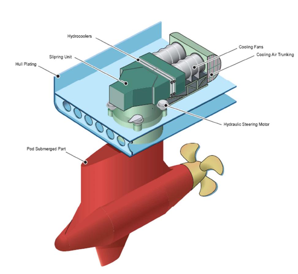 Pode Propulsion Layout of podded propulsion system
