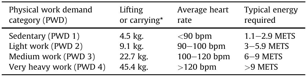 Note. given weights are a guideline when lifting and