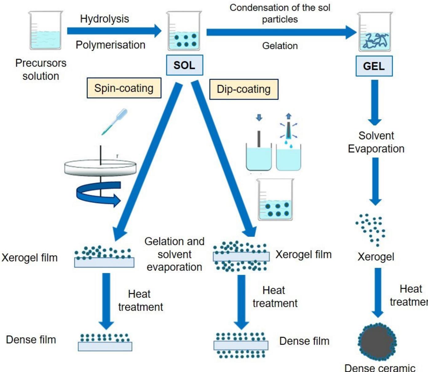Schematic representation of the typical sol-gel route.