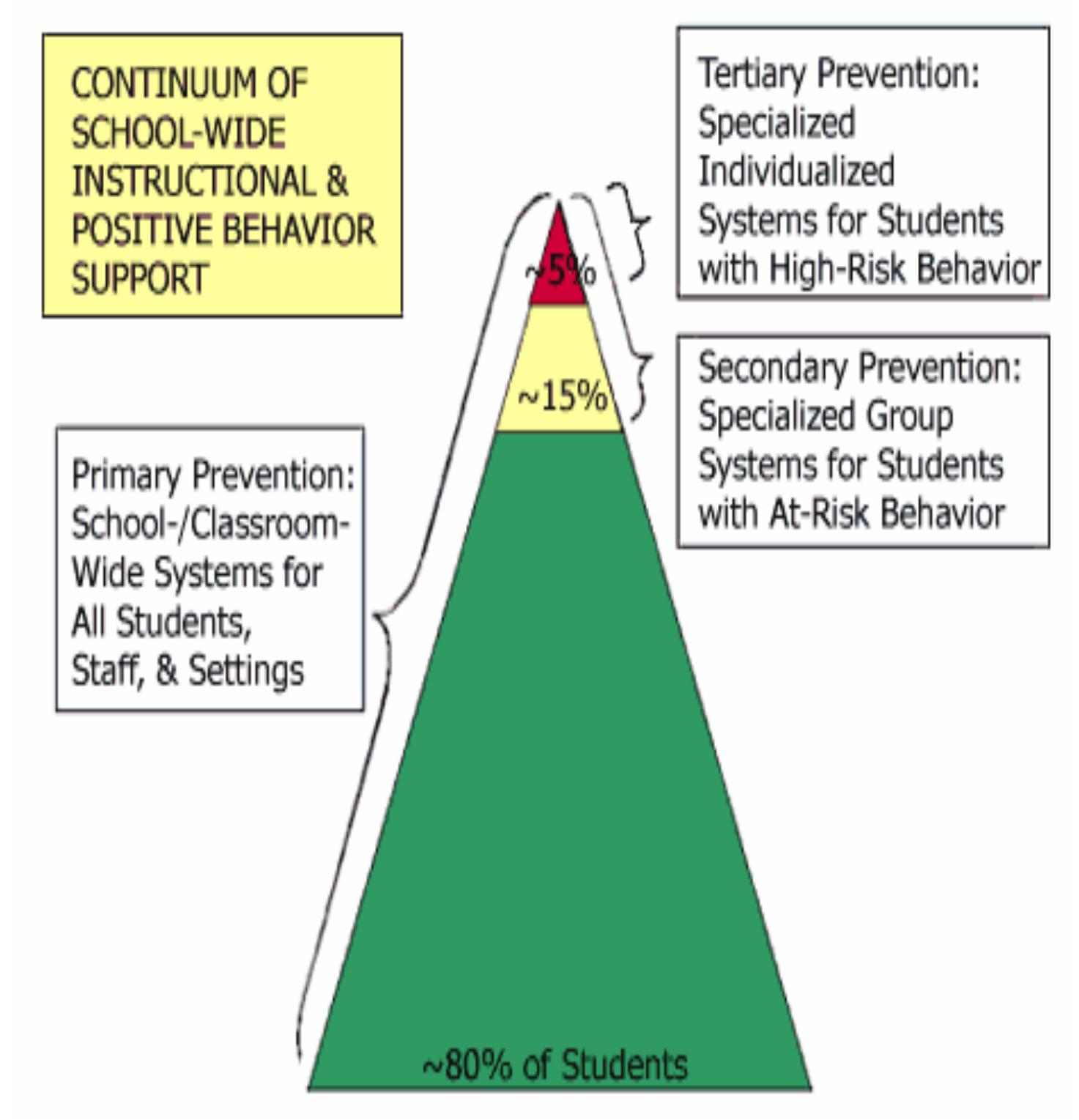 (PDF) The Impact of Positive Behavioral Interventions and Supports in ...