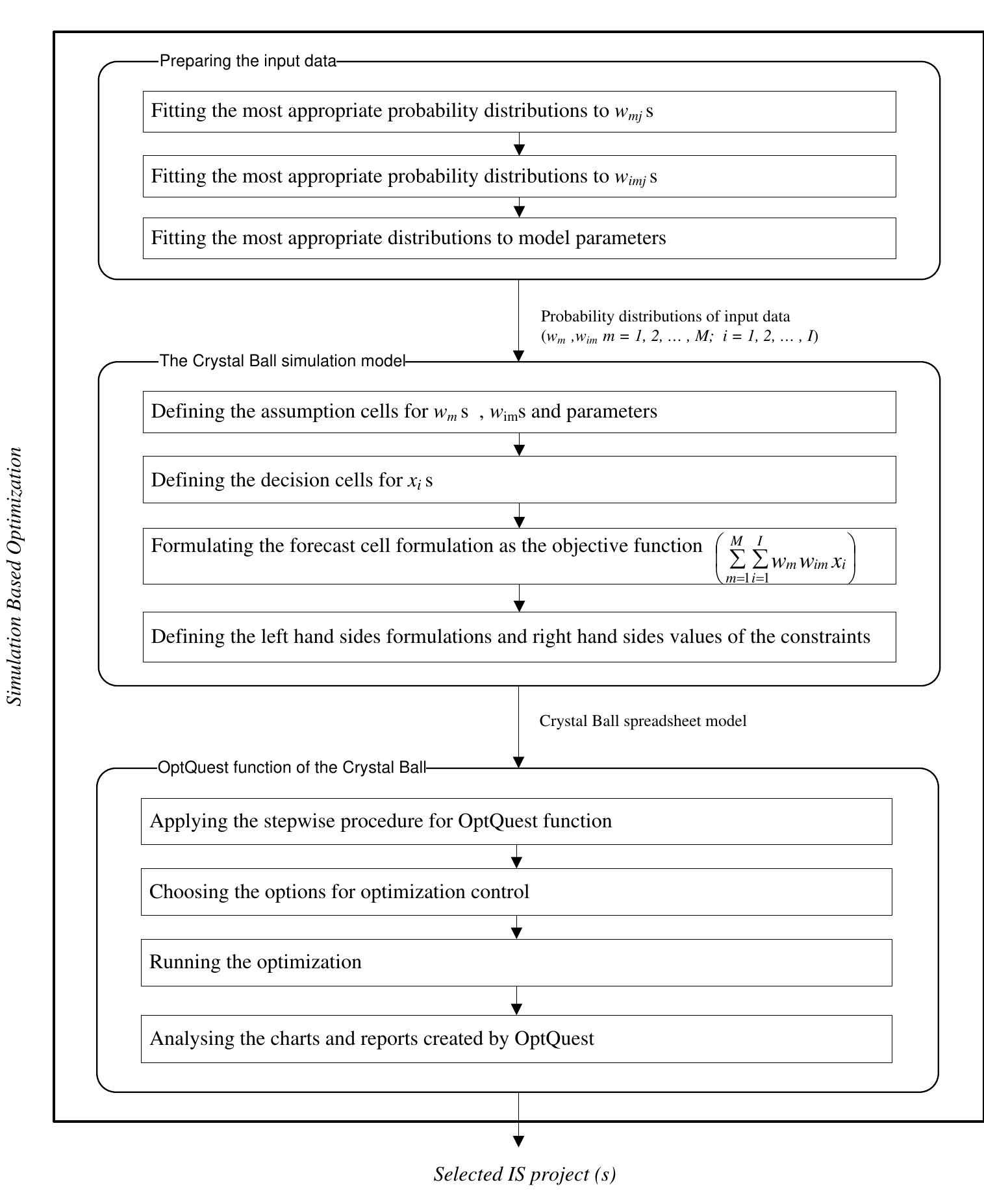 (PDF) A SIMULATION BASED OPTIMIZATION METHODOLOGY for INFORMATION ...