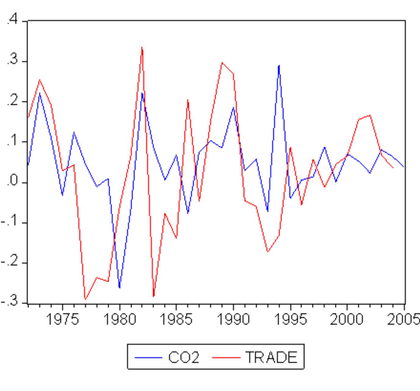 (PDF) The impact of trade openness on CO2 emissions in Iran, 1971-2005